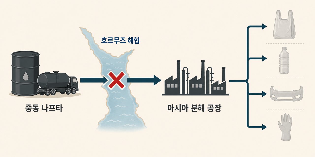 중동 나프타에서 아시아 분해 공장과 글로벌 플라스틱 제품으로 이어지는 공급망 도식