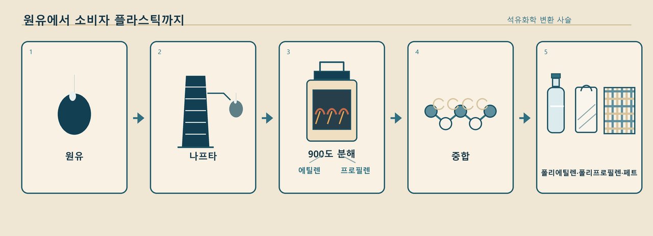 원유에서 나프타와 에틸렌을 거쳐 폴리에틸렌과 페트로 이어지는 화학 변환 도식