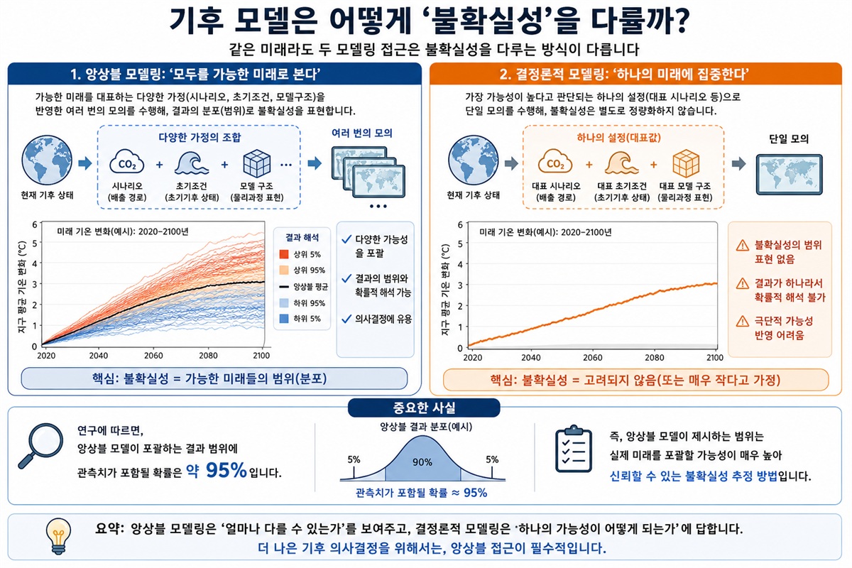 둥지 짓기 비용과 도둑질 비용을 비교한 진화적 비용편익 도식