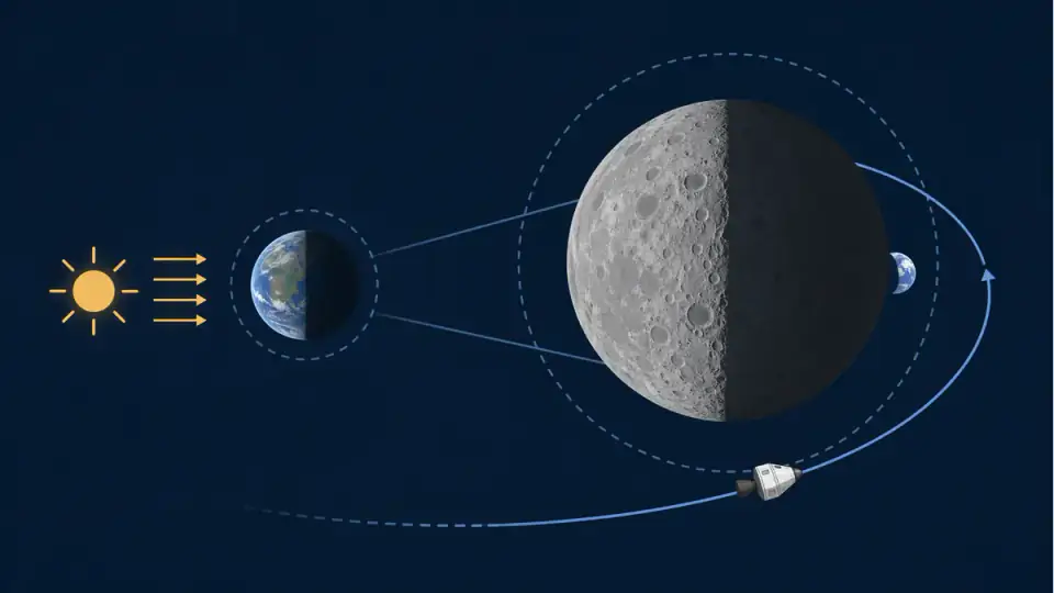 달 뒤편을 지나는 우주선의 경로와 태양빛, 달, 초승달 모양 지구의 위치 관계 도식